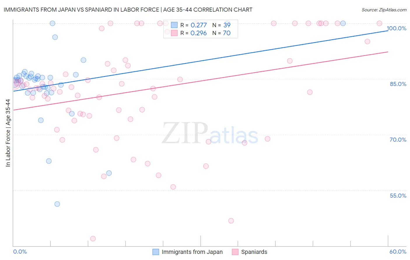 Immigrants from Japan vs Spaniard In Labor Force | Age 35-44