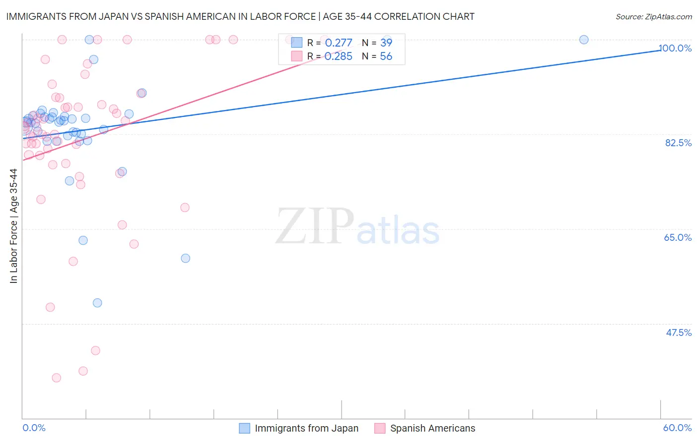 Immigrants from Japan vs Spanish American In Labor Force | Age 35-44