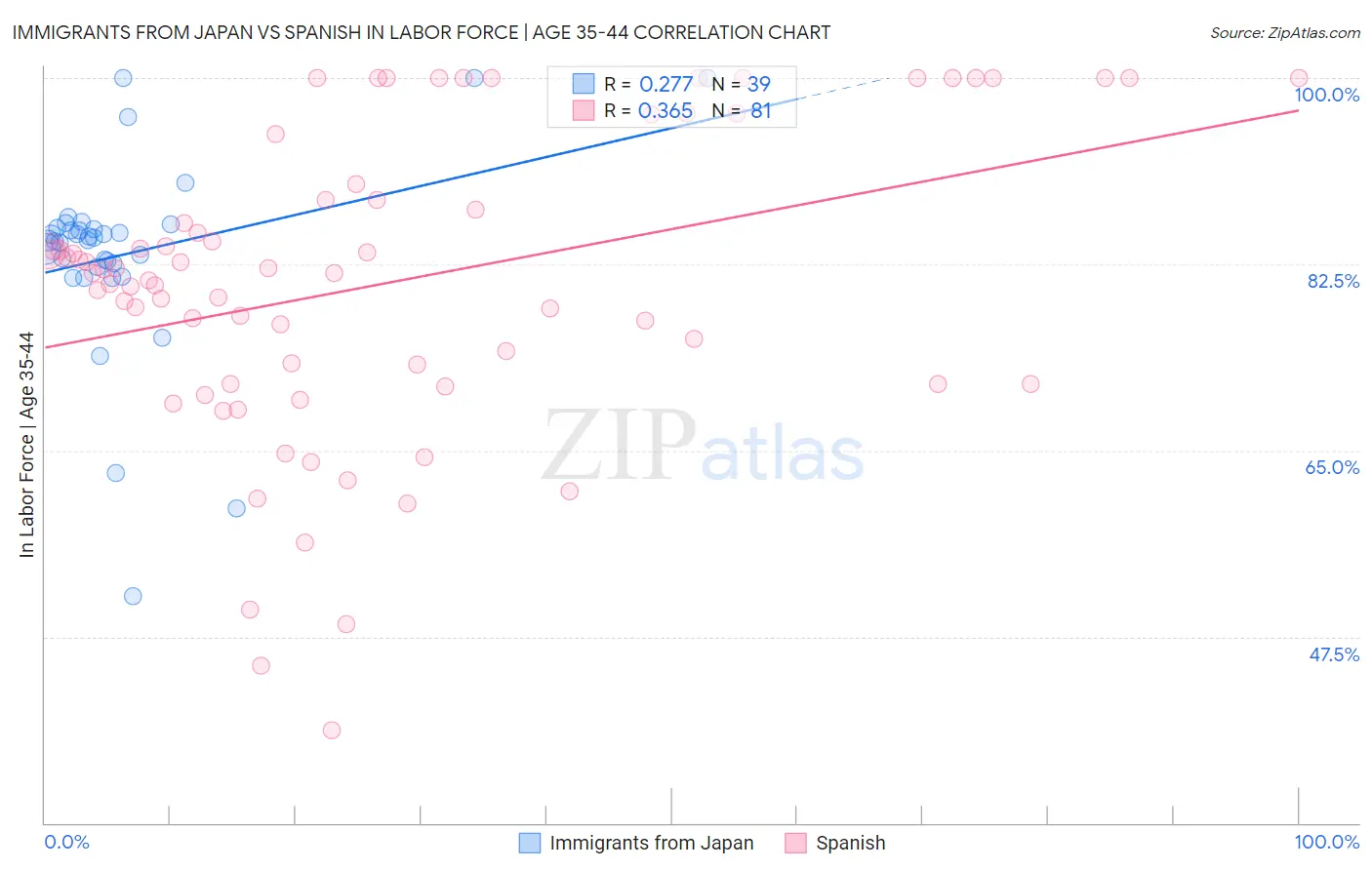 Immigrants from Japan vs Spanish In Labor Force | Age 35-44