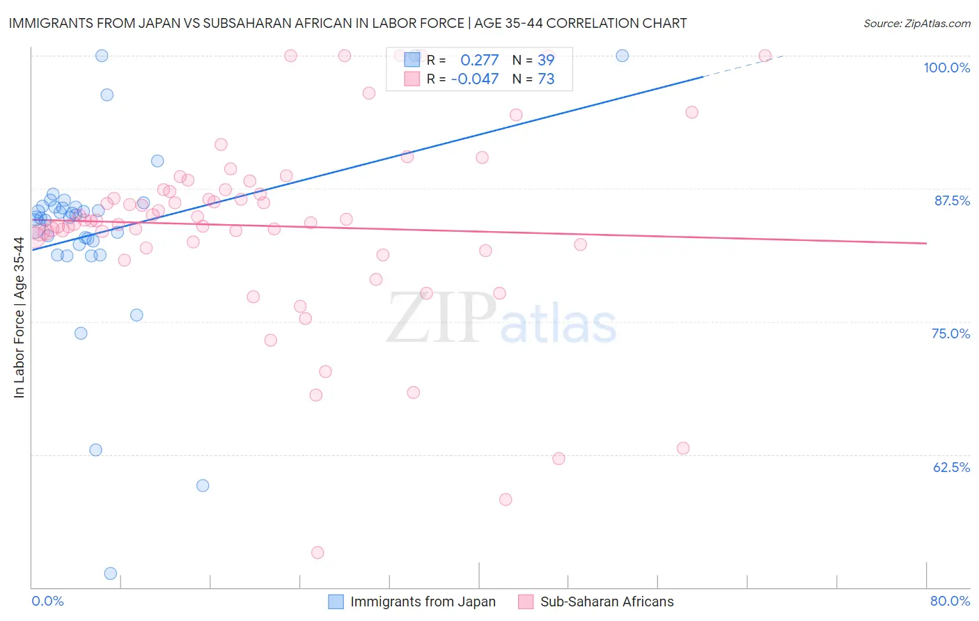 Immigrants from Japan vs Subsaharan African In Labor Force | Age 35-44