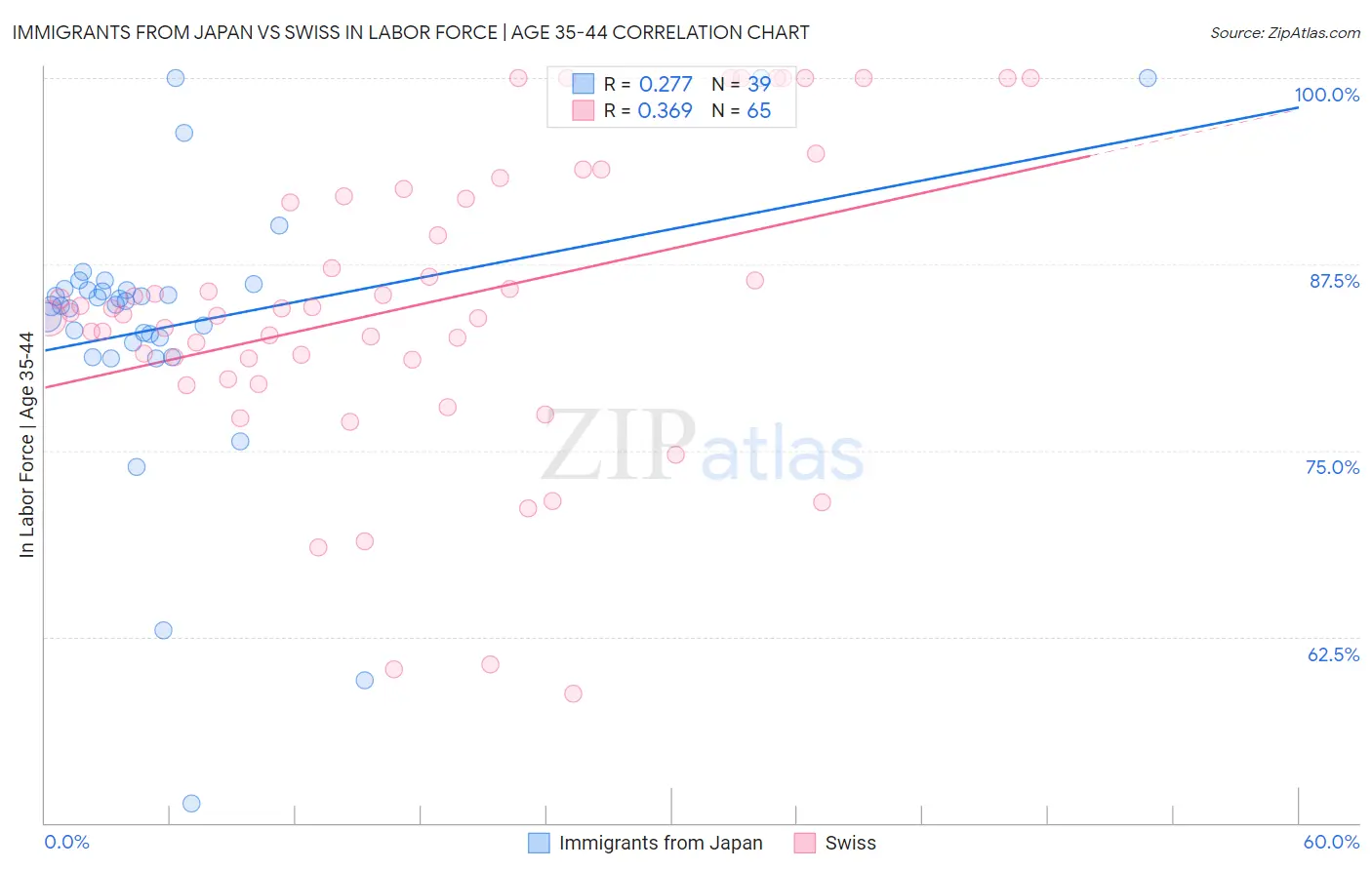 Immigrants from Japan vs Swiss In Labor Force | Age 35-44