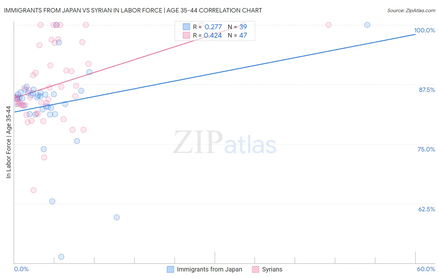 Immigrants from Japan vs Syrian In Labor Force | Age 35-44