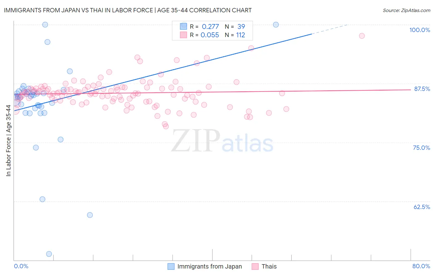 Immigrants from Japan vs Thai In Labor Force | Age 35-44
