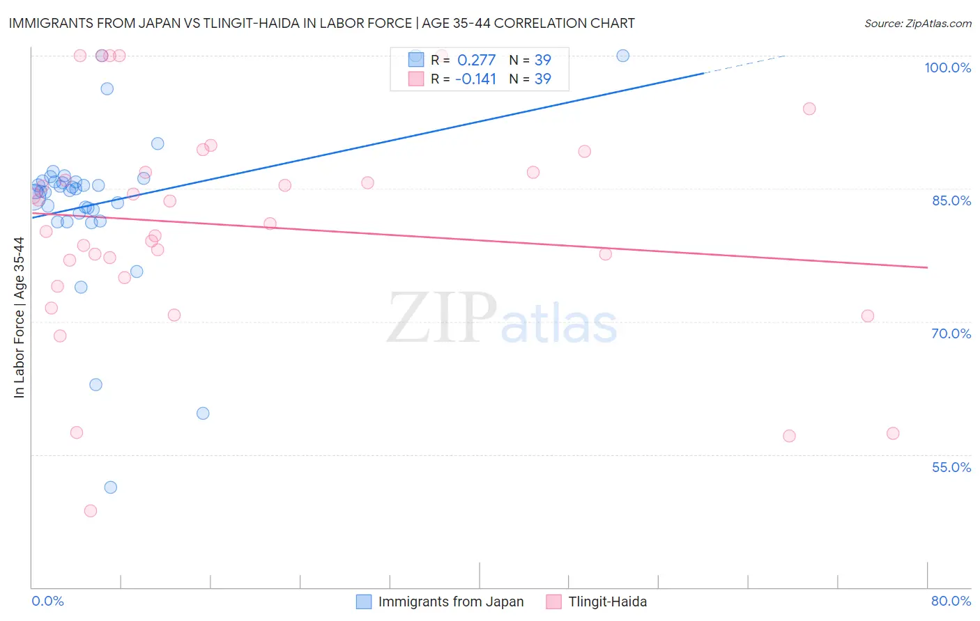 Immigrants from Japan vs Tlingit-Haida In Labor Force | Age 35-44