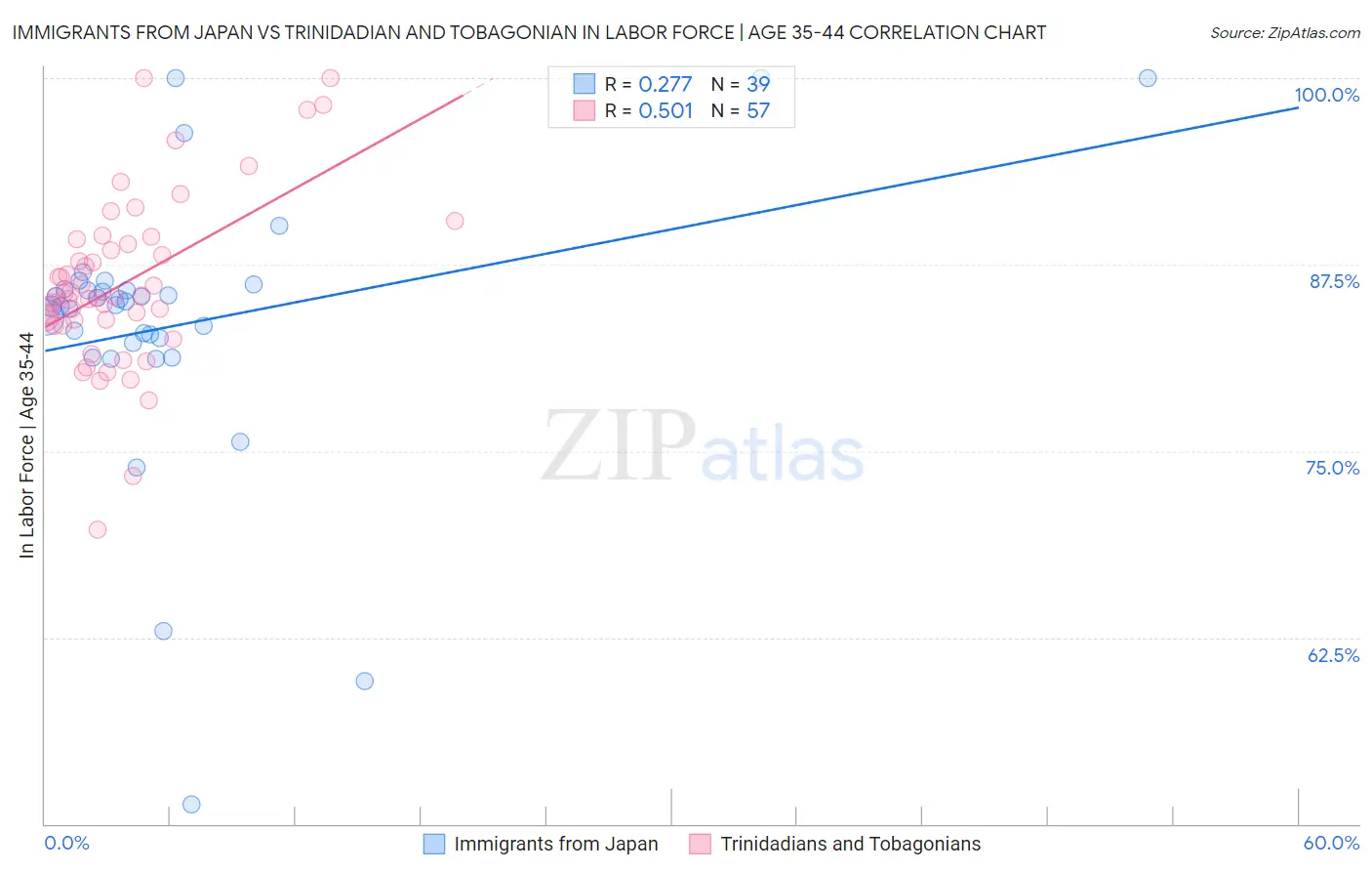 Immigrants from Japan vs Trinidadian and Tobagonian In Labor Force | Age 35-44