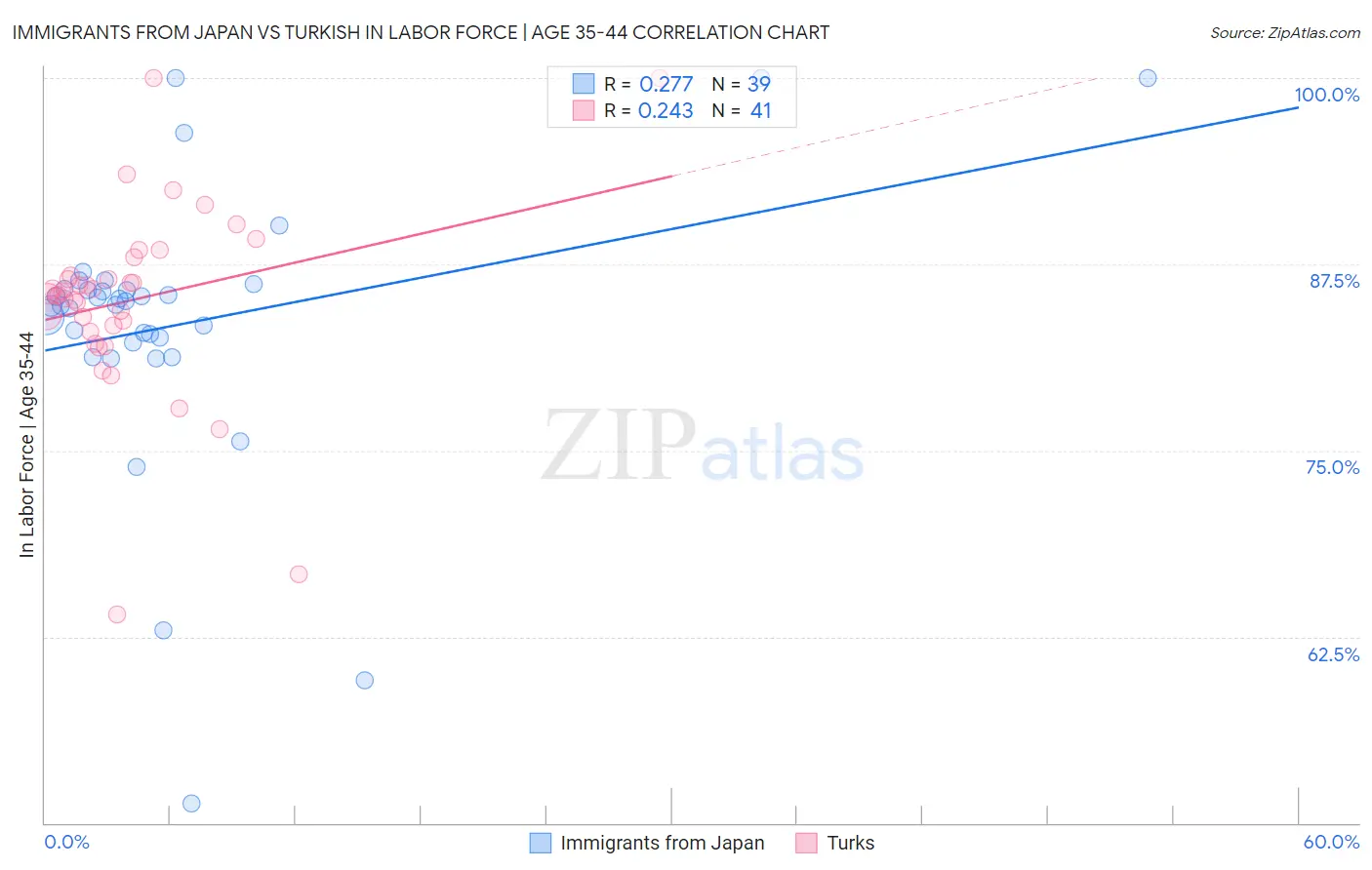 Immigrants from Japan vs Turkish In Labor Force | Age 35-44