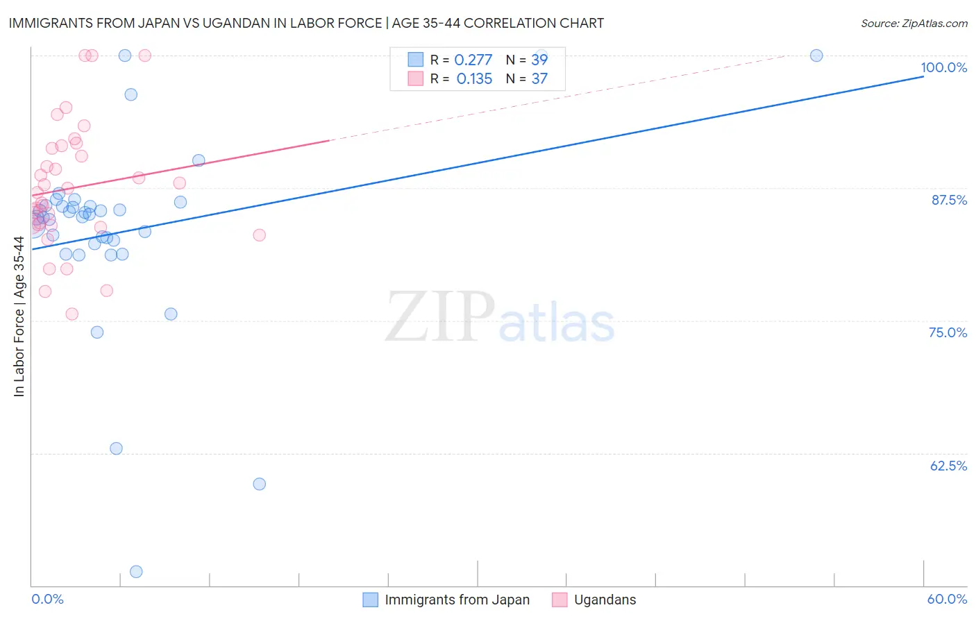 Immigrants from Japan vs Ugandan In Labor Force | Age 35-44