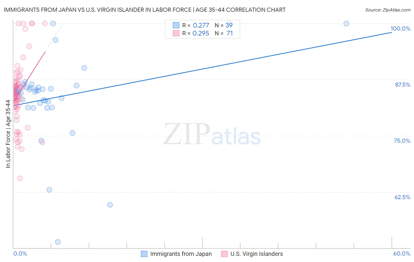 Immigrants from Japan vs U.S. Virgin Islander In Labor Force | Age 35-44