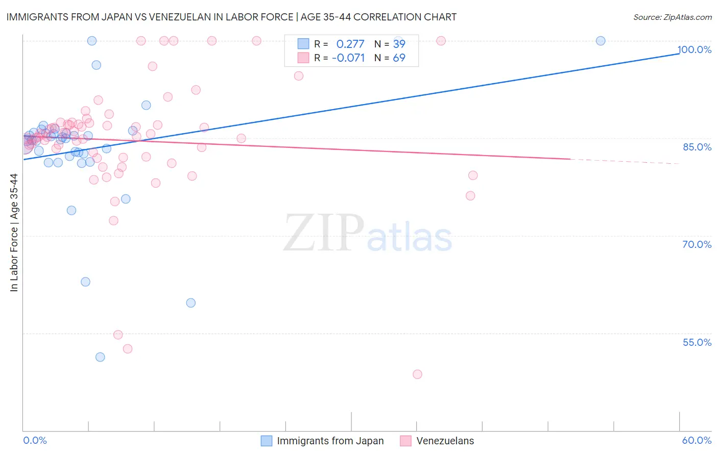 Immigrants from Japan vs Venezuelan In Labor Force | Age 35-44