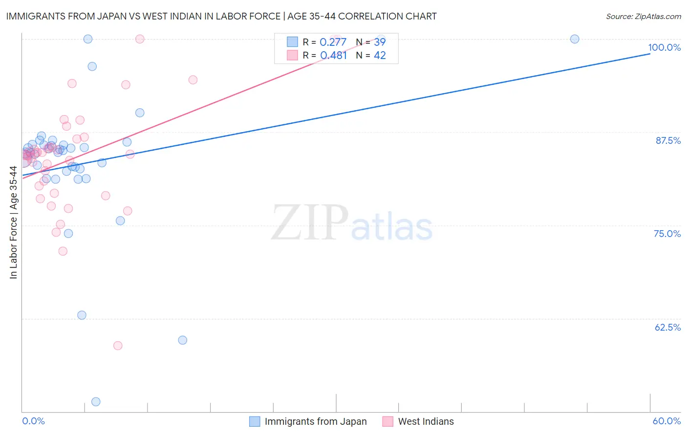 Immigrants from Japan vs West Indian In Labor Force | Age 35-44