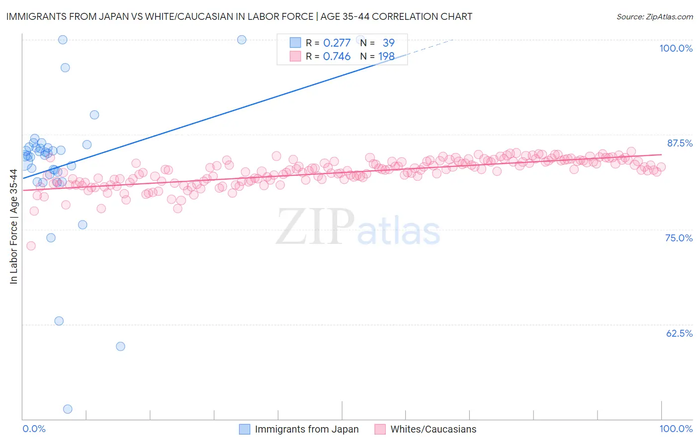 Immigrants from Japan vs White/Caucasian In Labor Force | Age 35-44