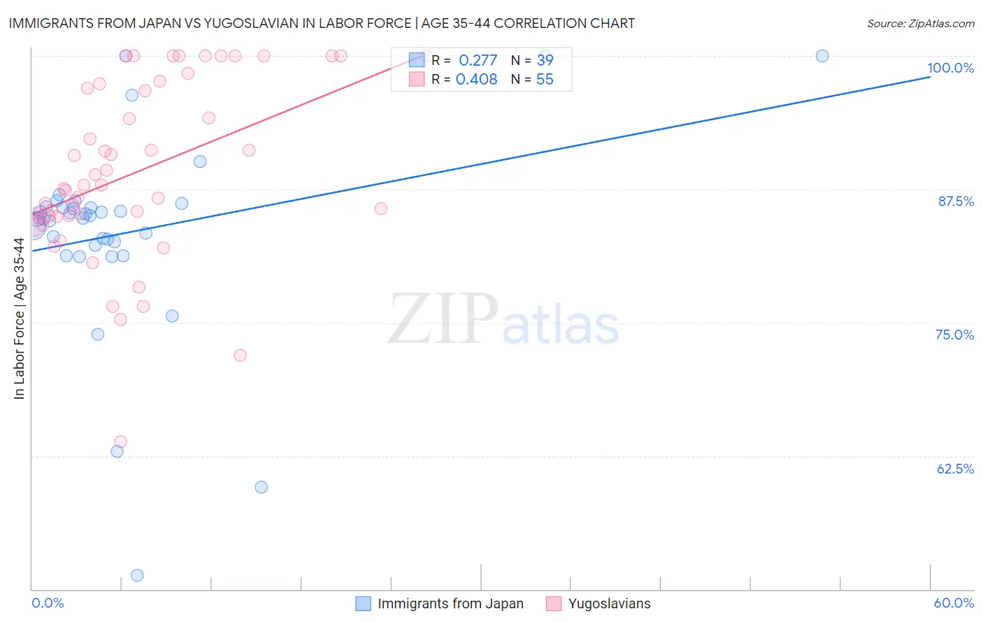 Immigrants from Japan vs Yugoslavian In Labor Force | Age 35-44