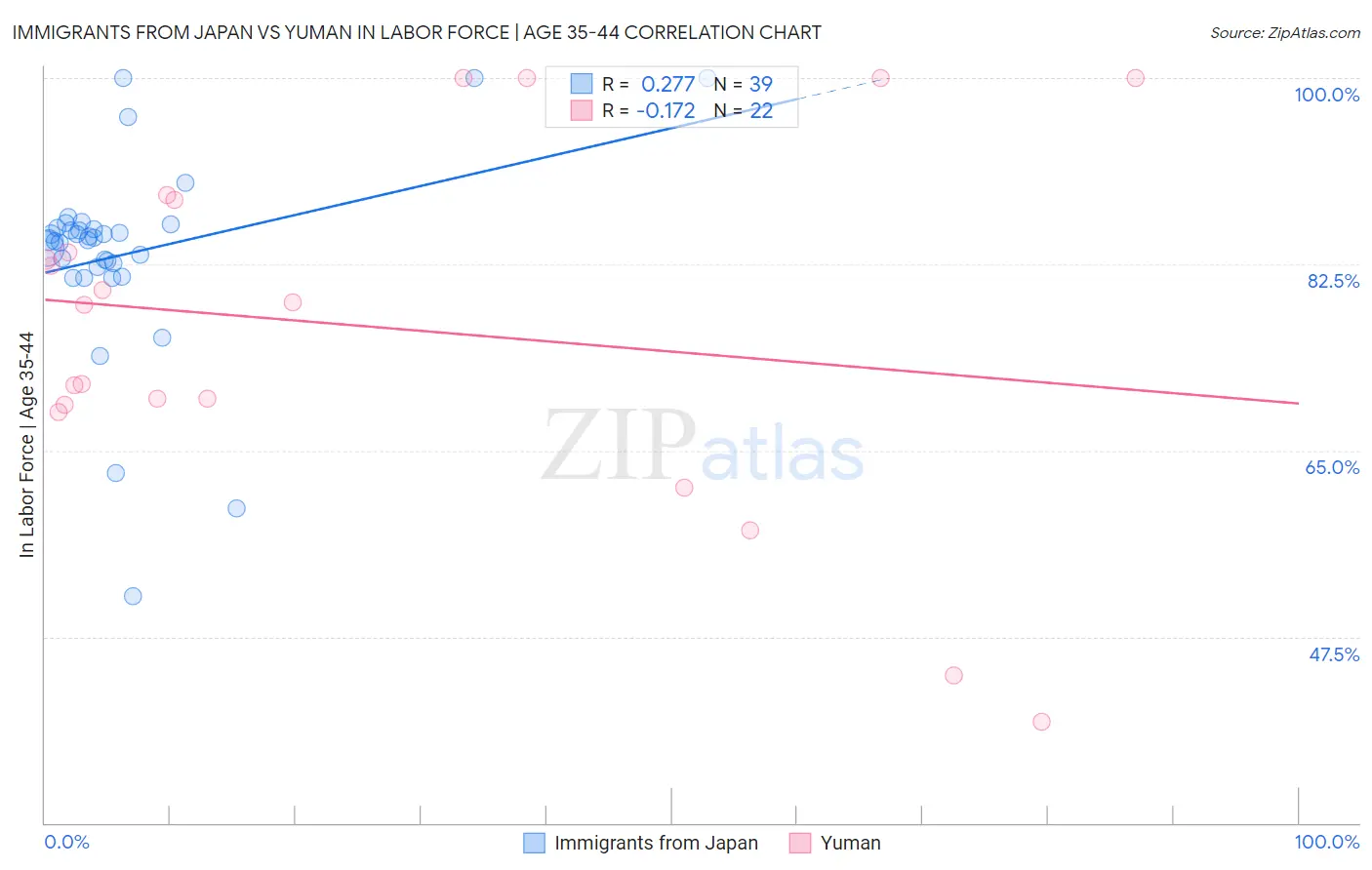 Immigrants from Japan vs Yuman In Labor Force | Age 35-44