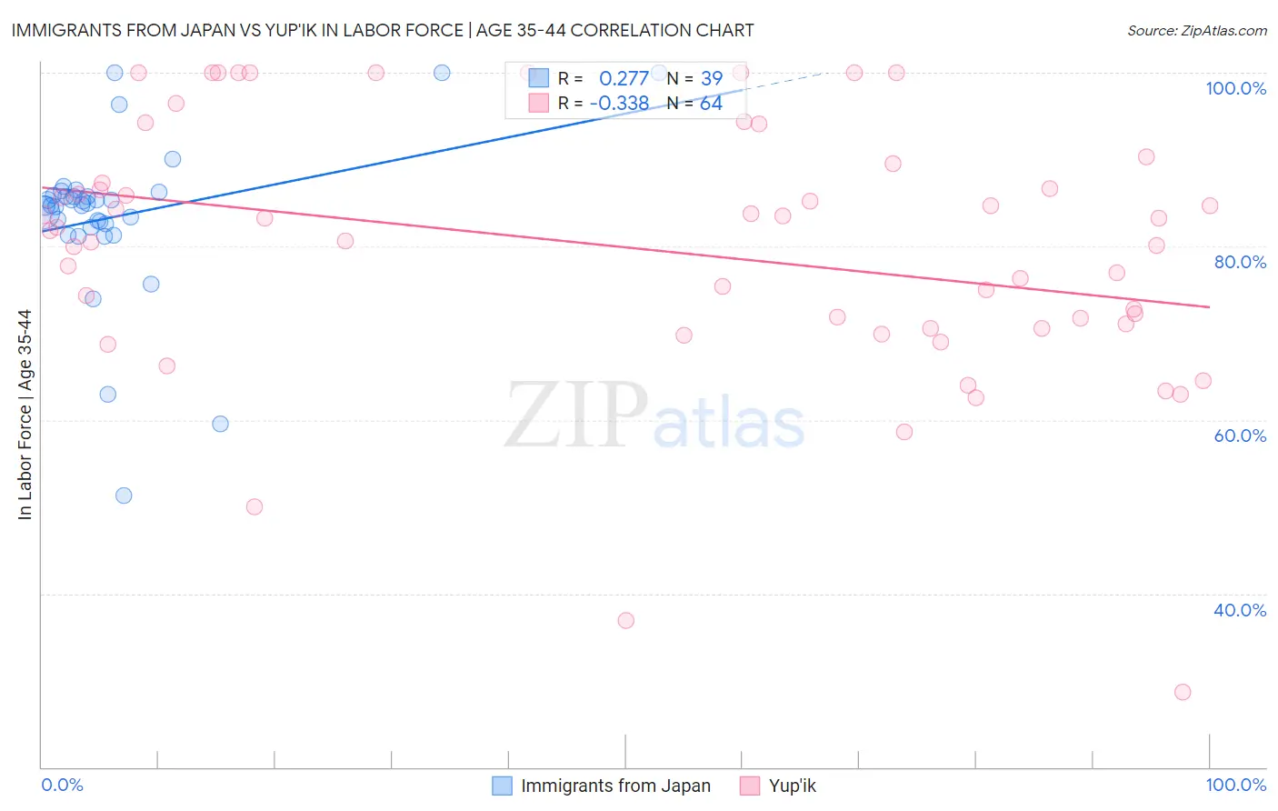 Immigrants from Japan vs Yup'ik In Labor Force | Age 35-44
