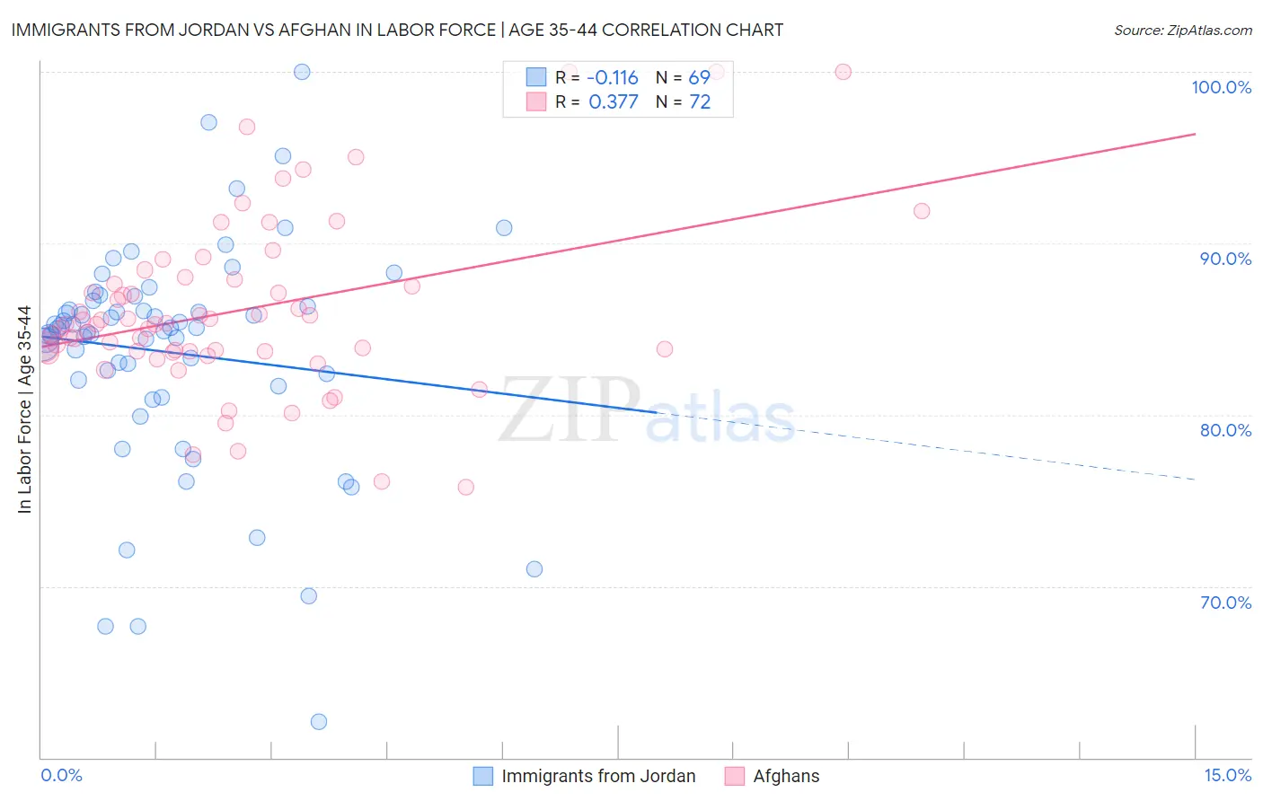 Immigrants from Jordan vs Afghan In Labor Force | Age 35-44