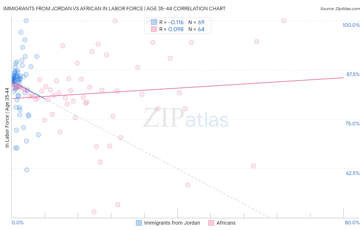 Immigrants from Jordan vs African In Labor Force | Age 35-44
