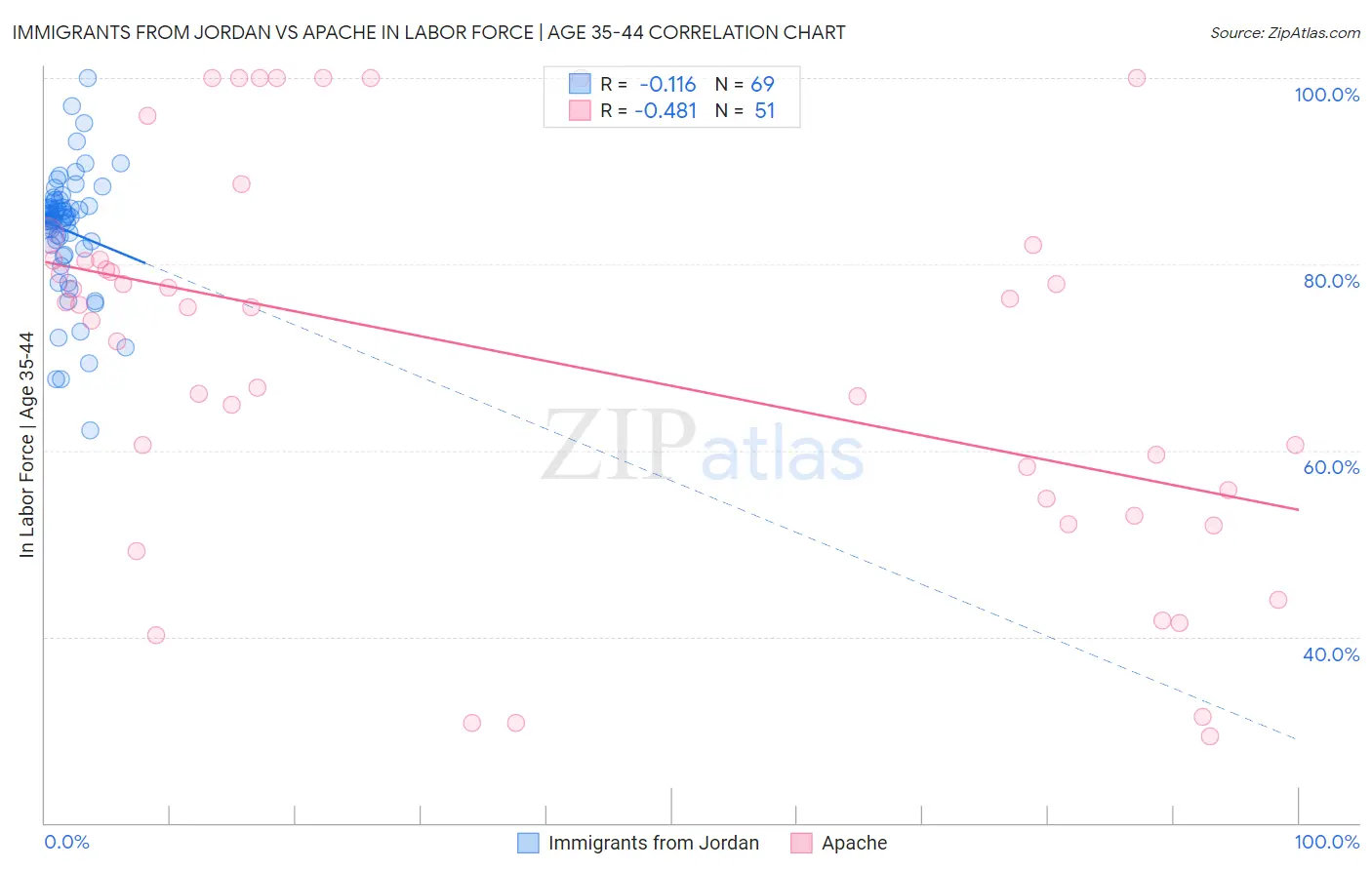 Immigrants from Jordan vs Apache In Labor Force | Age 35-44