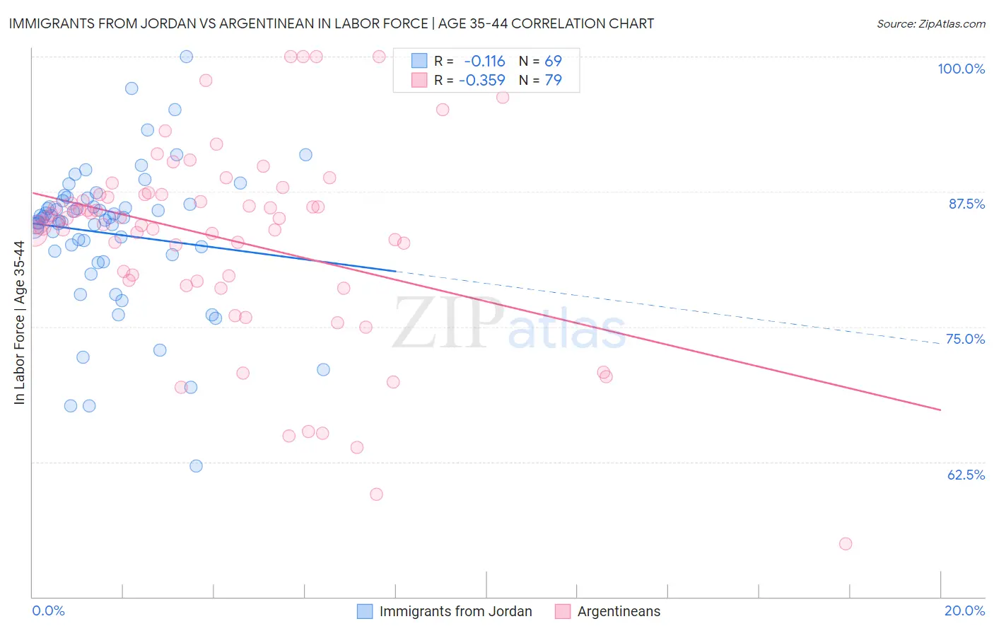 Immigrants from Jordan vs Argentinean In Labor Force | Age 35-44