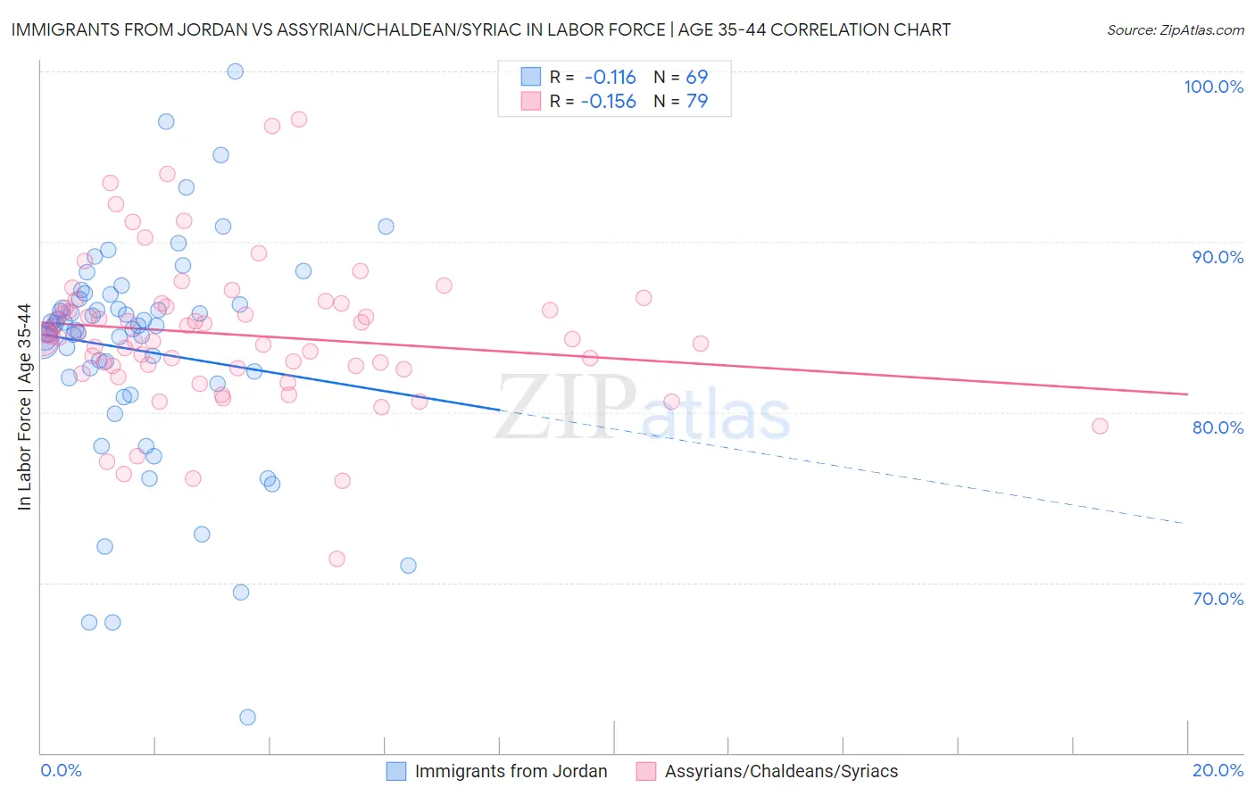 Immigrants from Jordan vs Assyrian/Chaldean/Syriac In Labor Force | Age 35-44