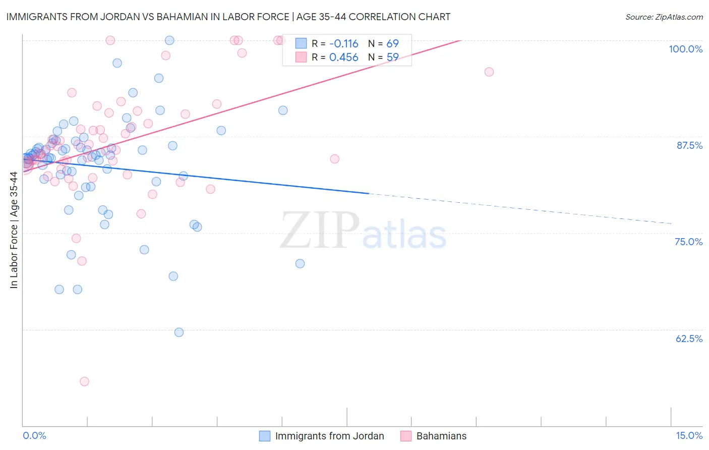 Immigrants from Jordan vs Bahamian In Labor Force | Age 35-44