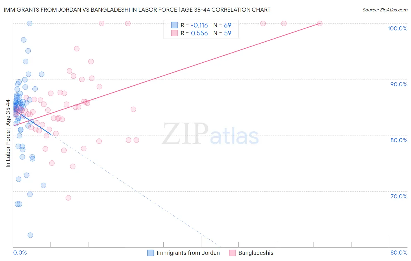Immigrants from Jordan vs Bangladeshi In Labor Force | Age 35-44
