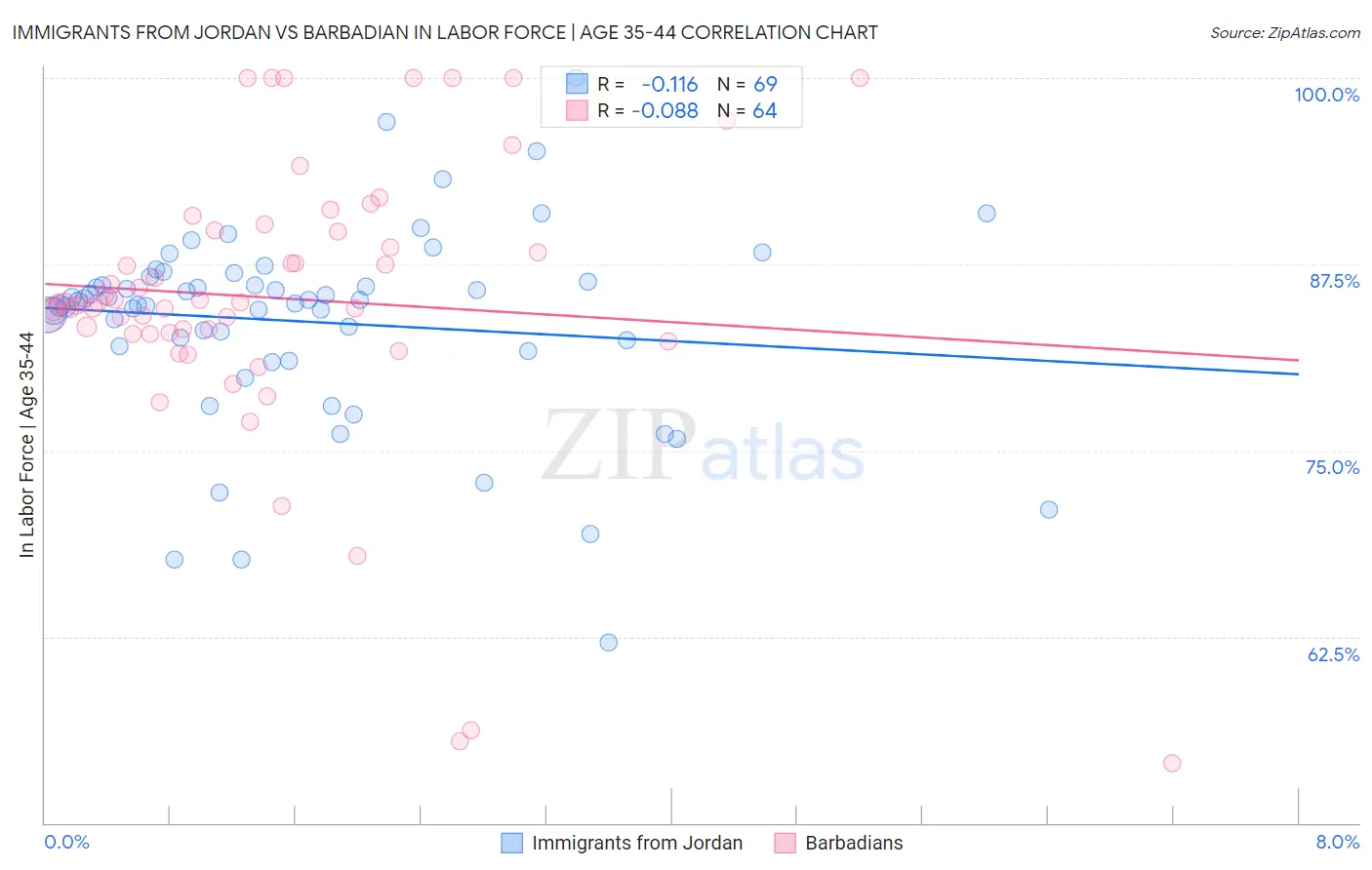Immigrants from Jordan vs Barbadian In Labor Force | Age 35-44