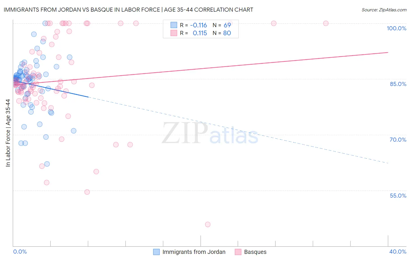 Immigrants from Jordan vs Basque In Labor Force | Age 35-44