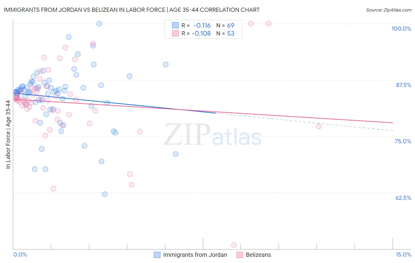 Immigrants from Jordan vs Belizean In Labor Force | Age 35-44