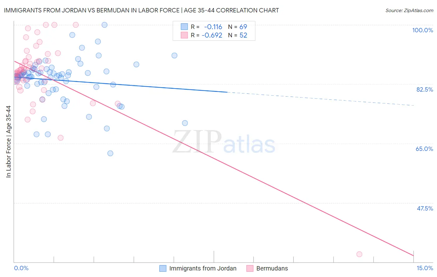 Immigrants from Jordan vs Bermudan In Labor Force | Age 35-44