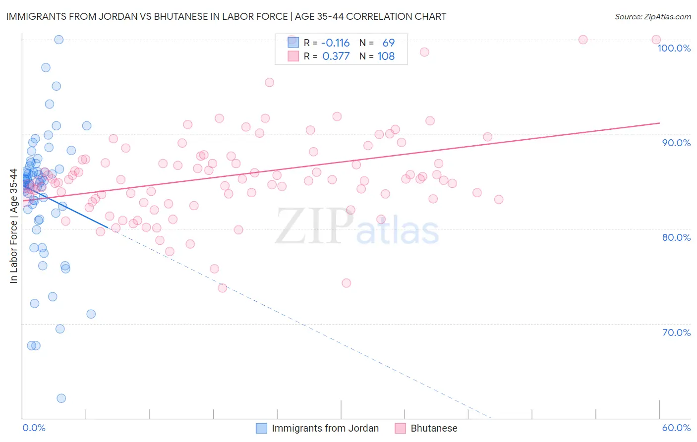 Immigrants from Jordan vs Bhutanese In Labor Force | Age 35-44