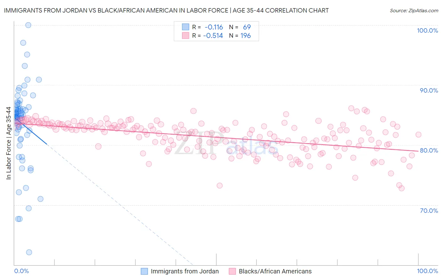 Immigrants from Jordan vs Black/African American In Labor Force | Age 35-44