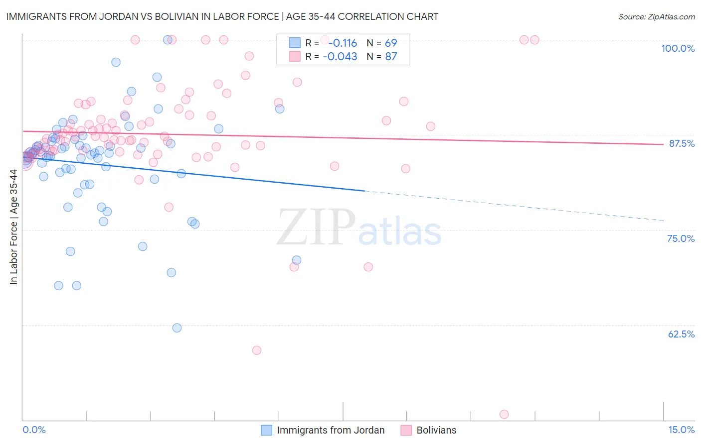 Immigrants from Jordan vs Bolivian In Labor Force | Age 35-44