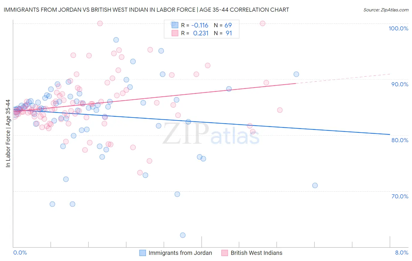 Immigrants from Jordan vs British West Indian In Labor Force | Age 35-44