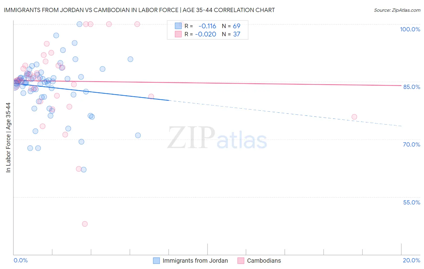 Immigrants from Jordan vs Cambodian In Labor Force | Age 35-44
