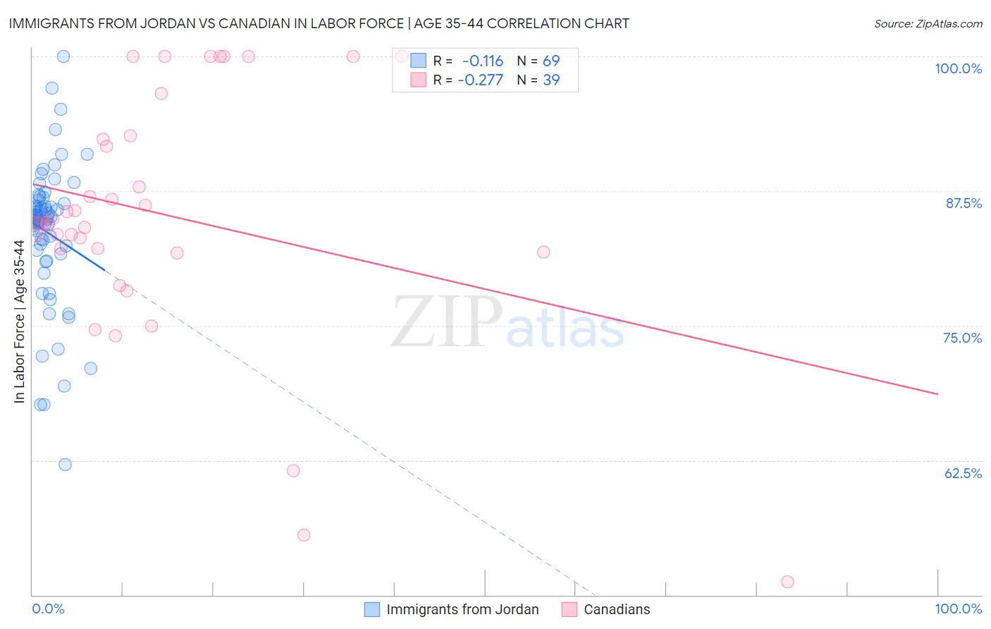 Immigrants from Jordan vs Canadian In Labor Force | Age 35-44