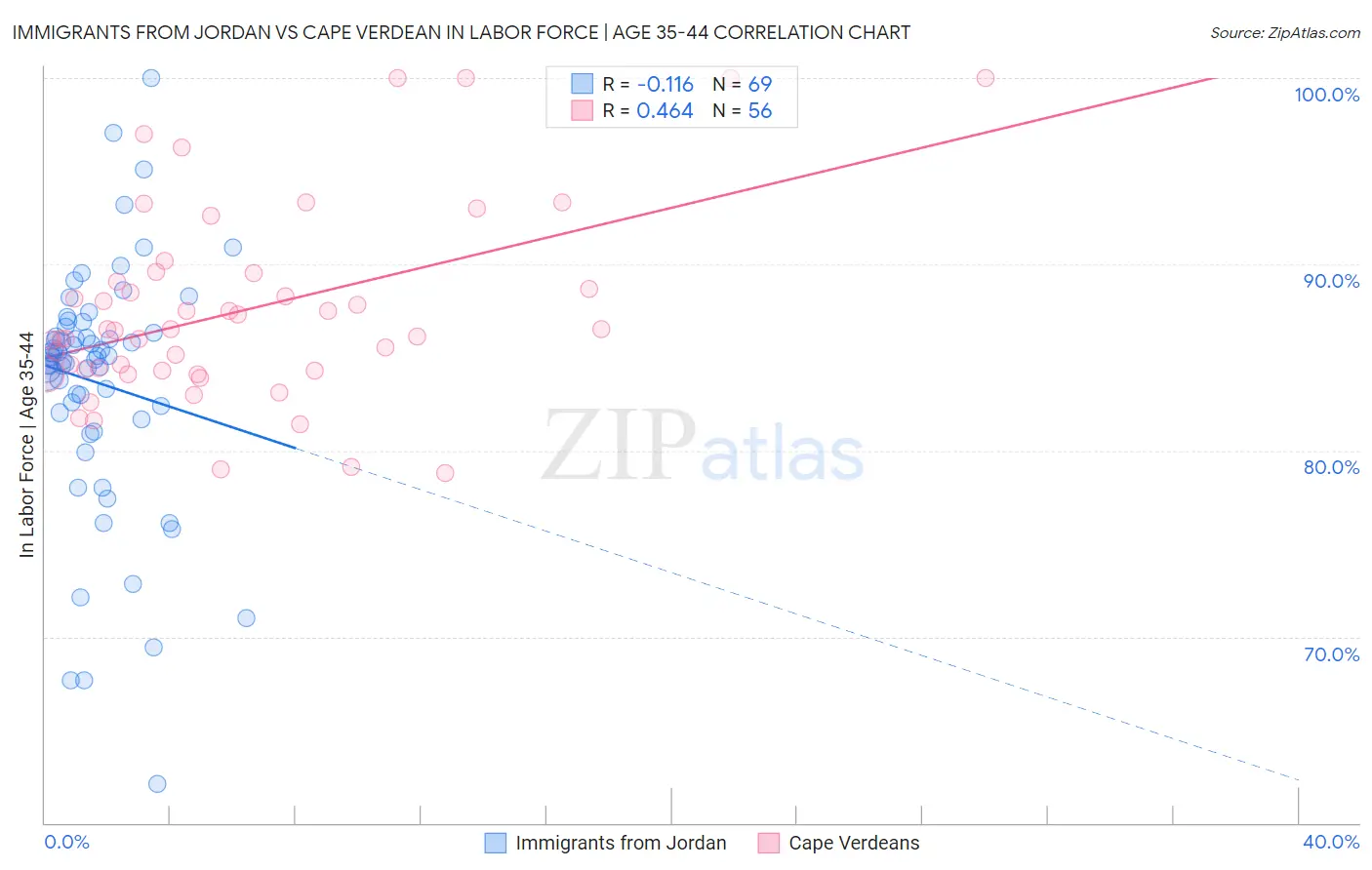 Immigrants from Jordan vs Cape Verdean In Labor Force | Age 35-44