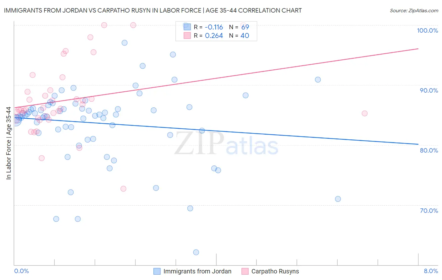Immigrants from Jordan vs Carpatho Rusyn In Labor Force | Age 35-44