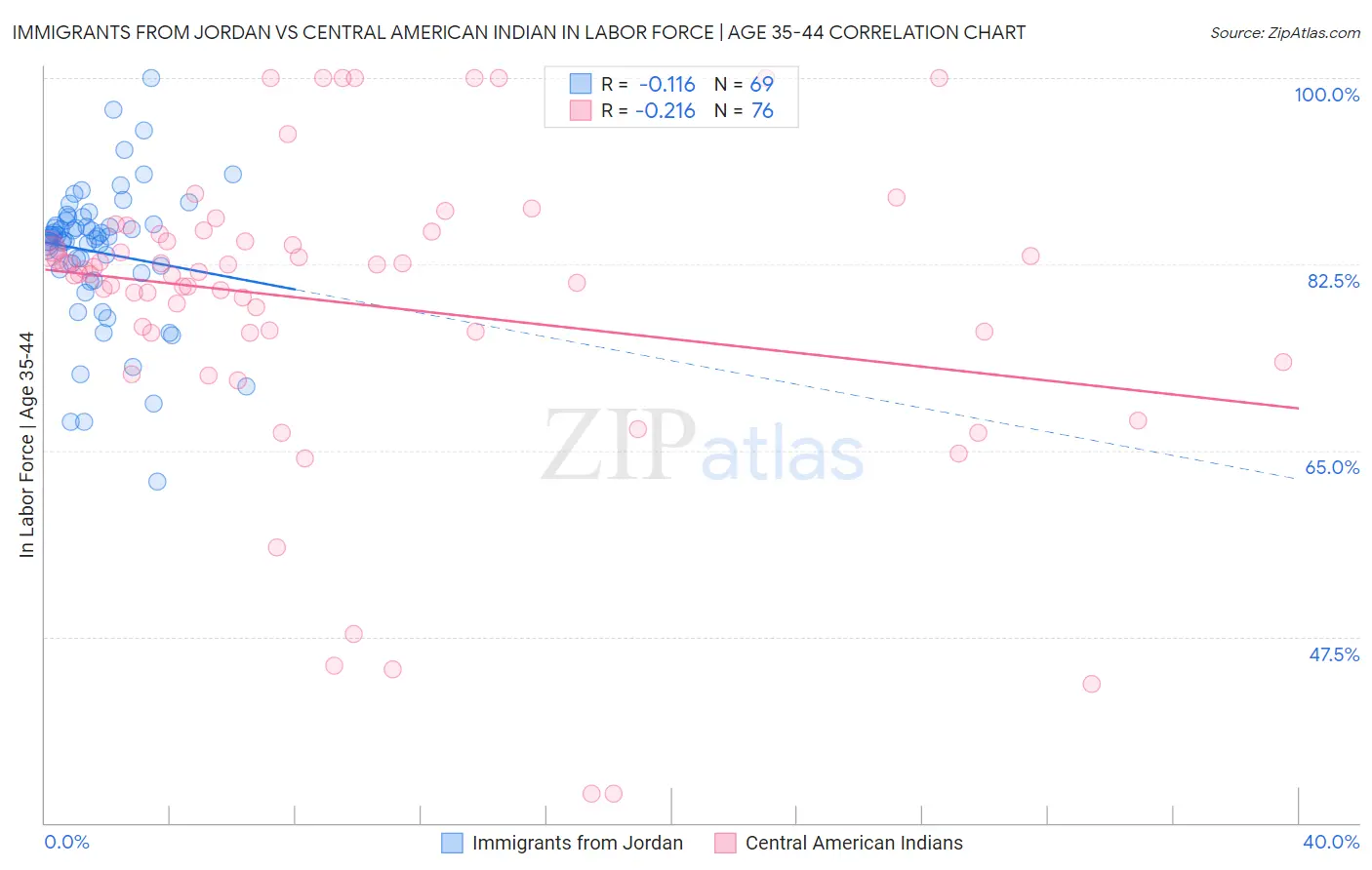 Immigrants from Jordan vs Central American Indian In Labor Force | Age 35-44