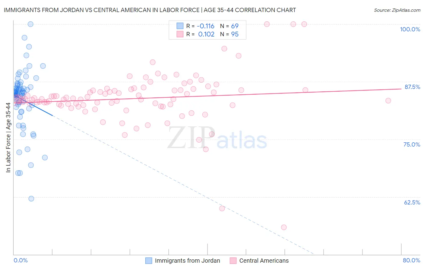 Immigrants from Jordan vs Central American In Labor Force | Age 35-44