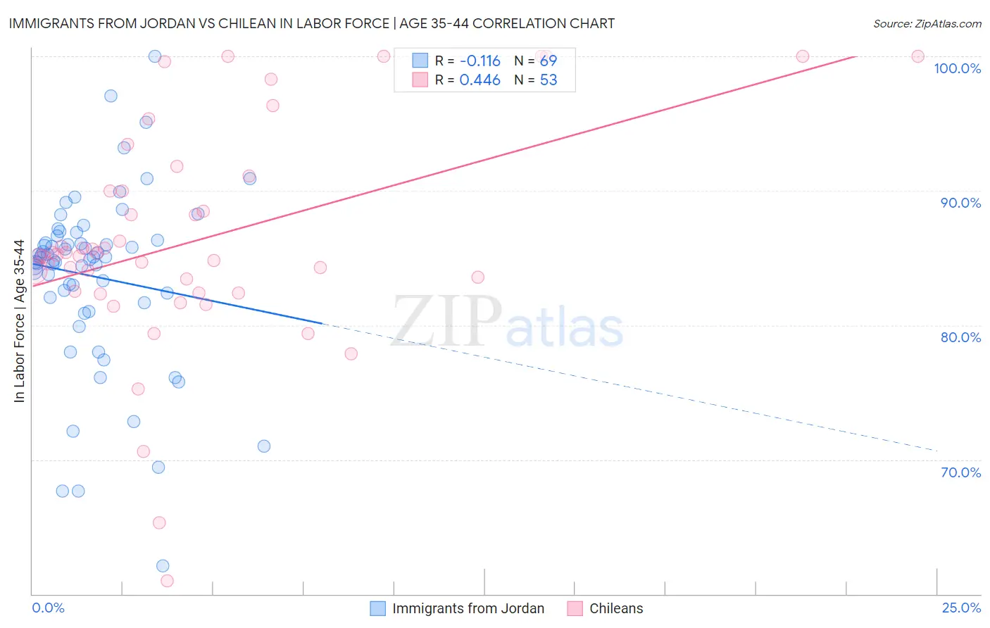 Immigrants from Jordan vs Chilean In Labor Force | Age 35-44