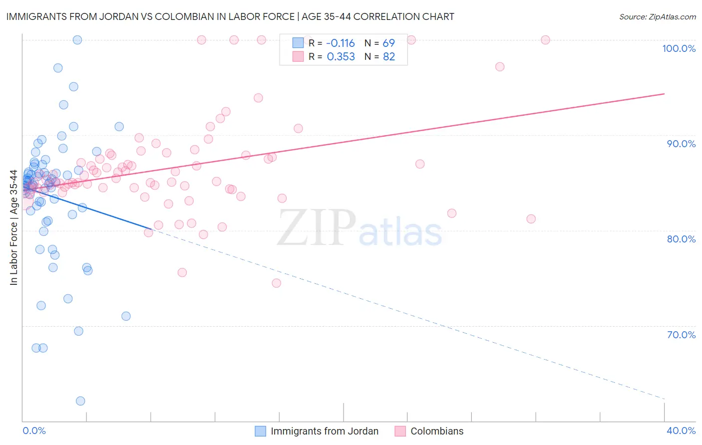 Immigrants from Jordan vs Colombian In Labor Force | Age 35-44