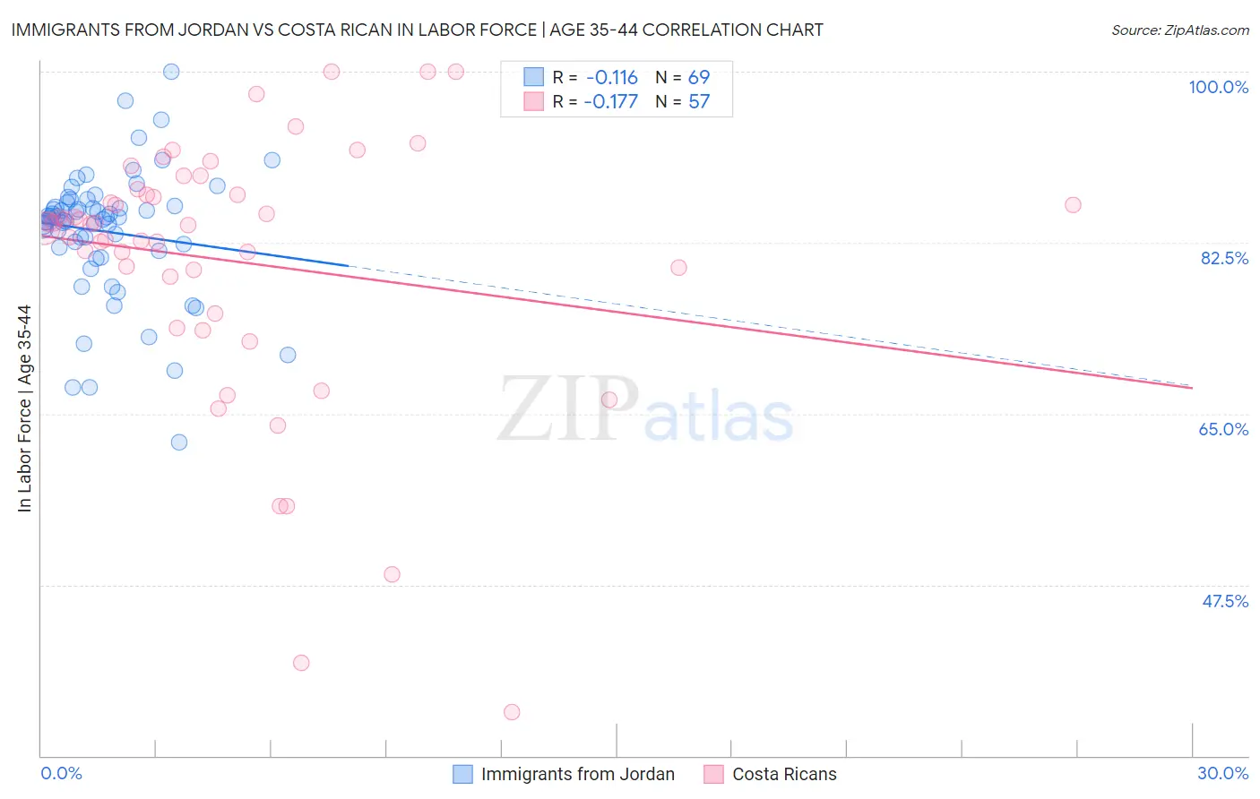 Immigrants from Jordan vs Costa Rican In Labor Force | Age 35-44