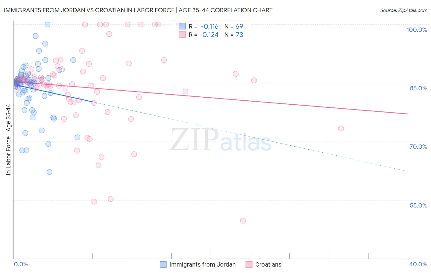 Immigrants from Jordan vs Croatian In Labor Force | Age 35-44