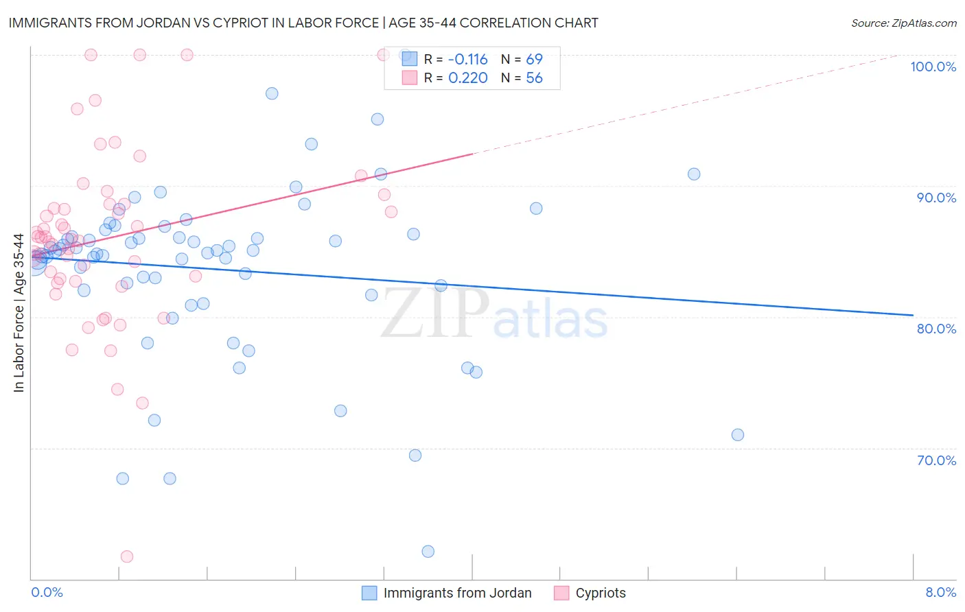 Immigrants from Jordan vs Cypriot In Labor Force | Age 35-44
