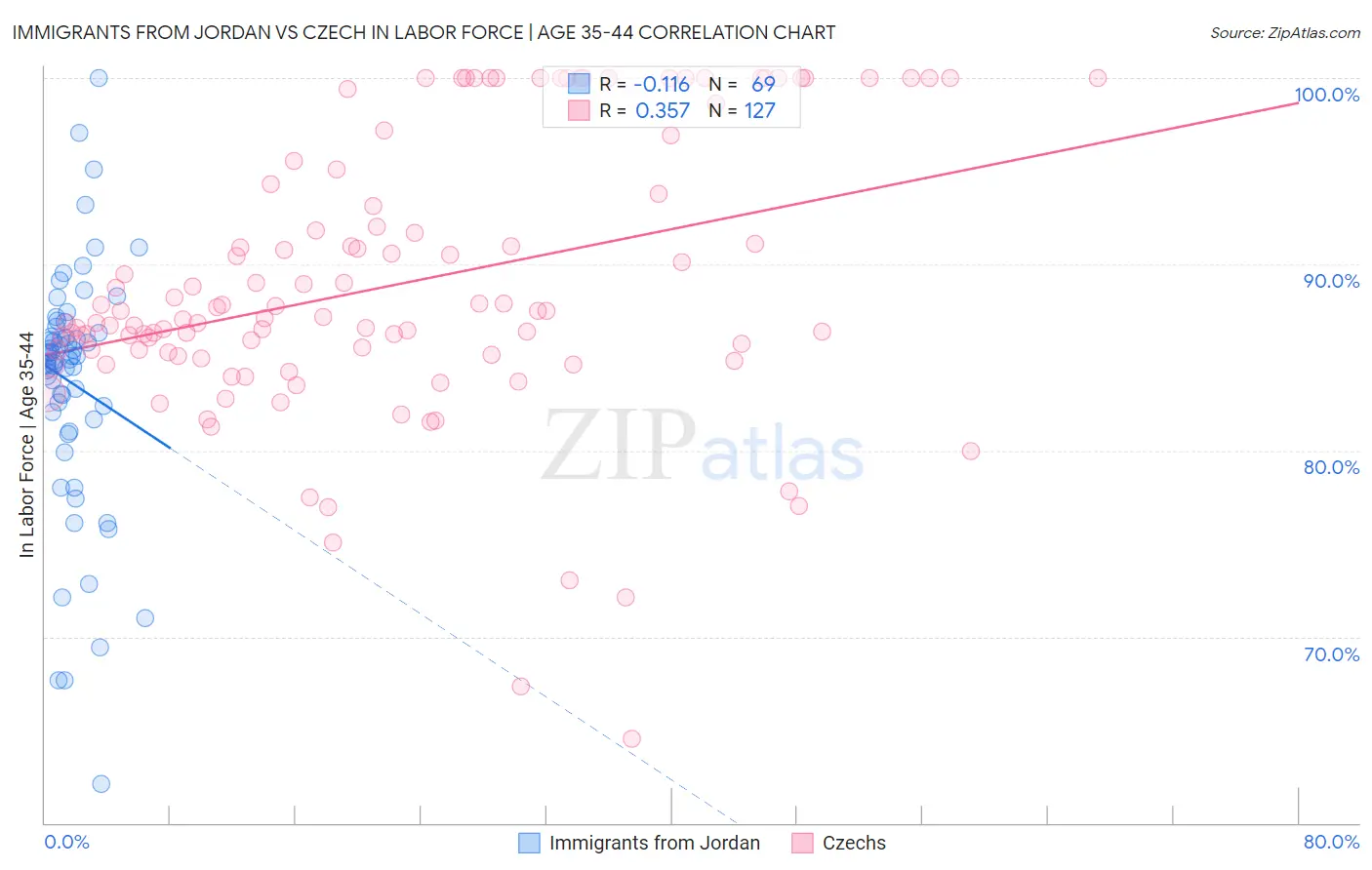Immigrants from Jordan vs Czech In Labor Force | Age 35-44