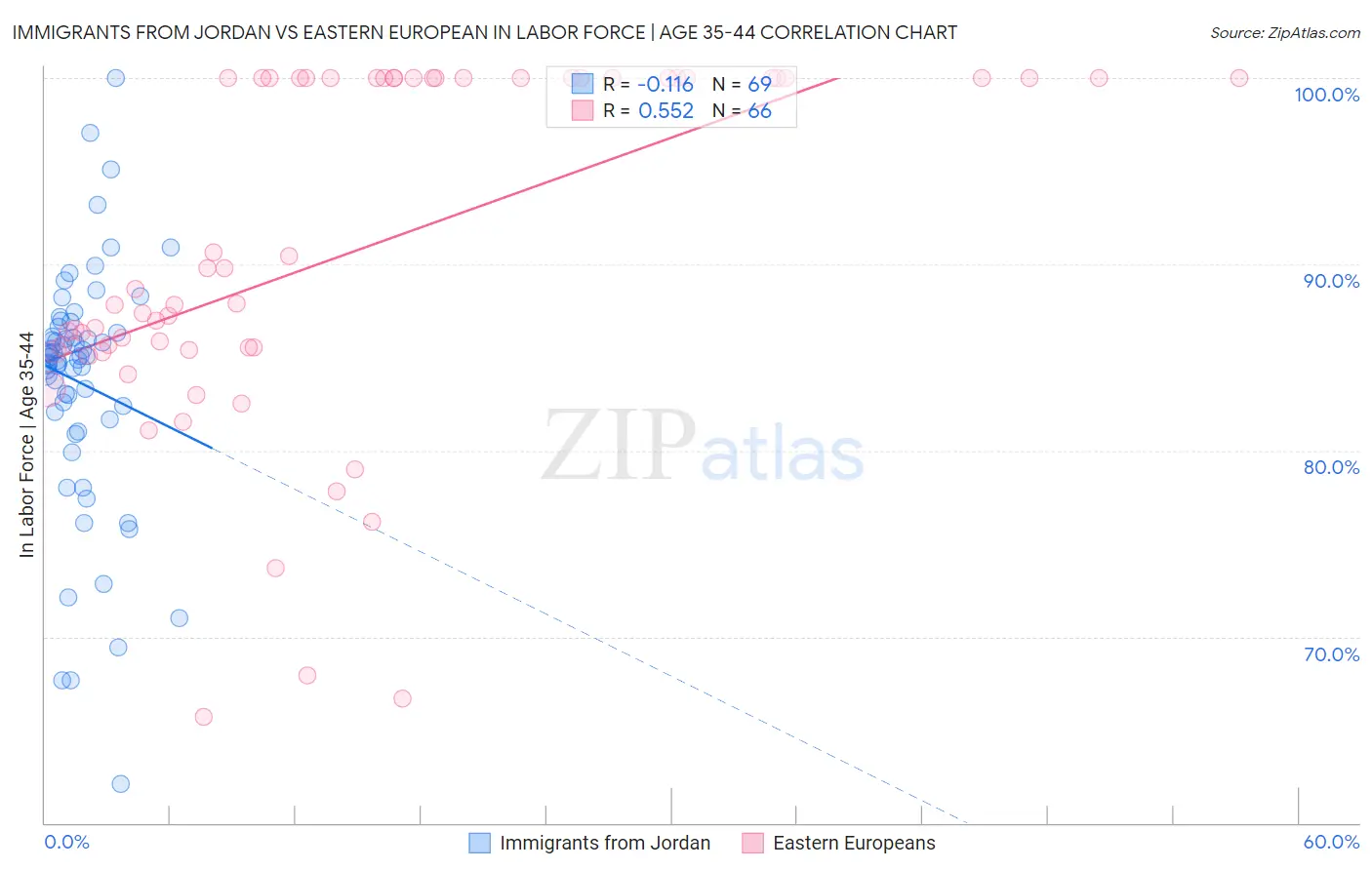 Immigrants from Jordan vs Eastern European In Labor Force | Age 35-44