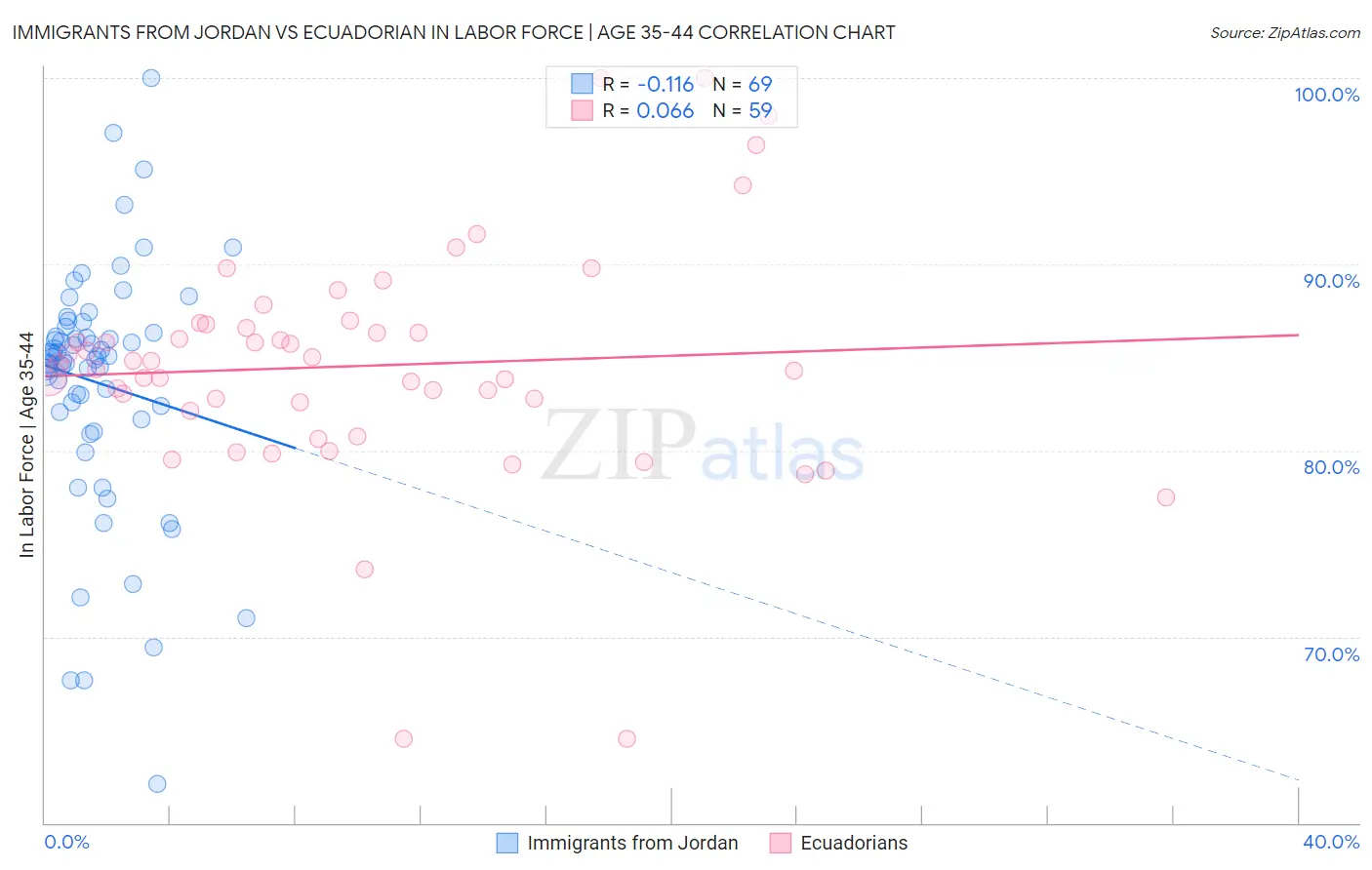 Immigrants from Jordan vs Ecuadorian In Labor Force | Age 35-44