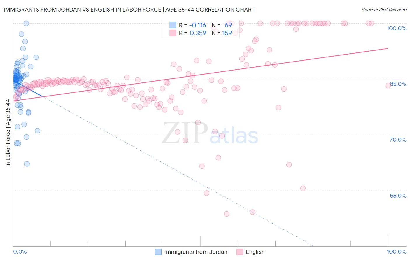 Immigrants from Jordan vs English In Labor Force | Age 35-44