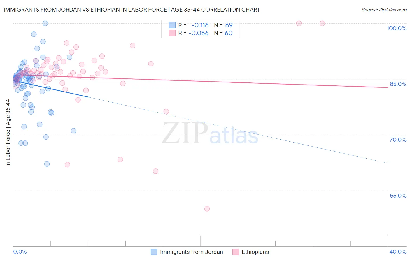 Immigrants from Jordan vs Ethiopian In Labor Force | Age 35-44