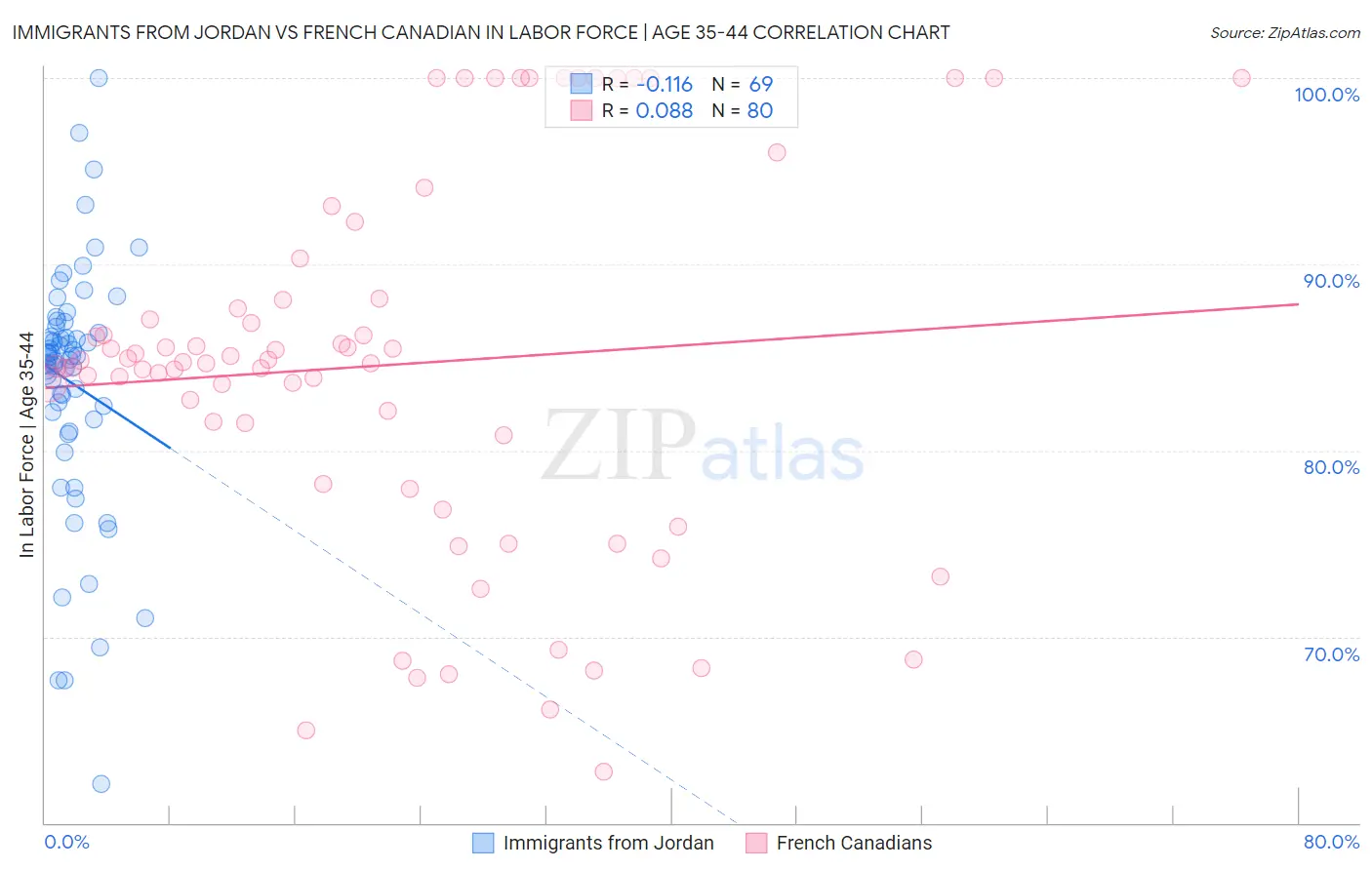 Immigrants from Jordan vs French Canadian In Labor Force | Age 35-44